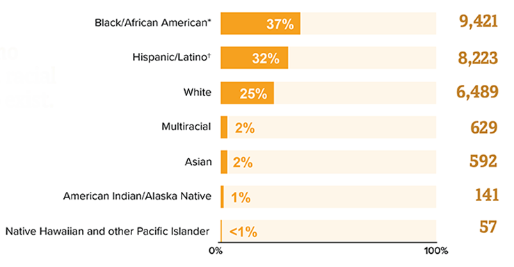 graphic who is at risk for hiv